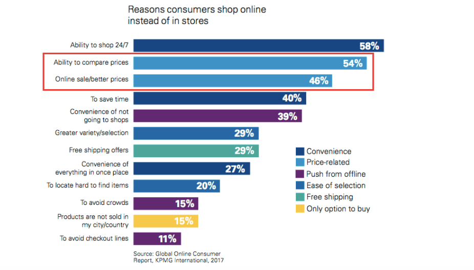 Reasons Consumers Shop Online Instead of In Stores