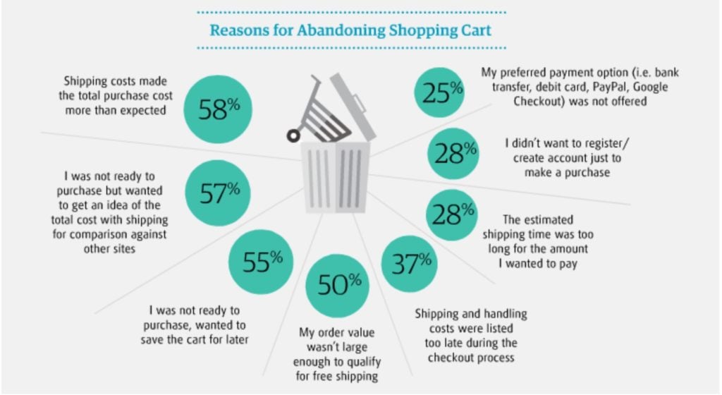 Reasons for Abandoning Shopping Cart