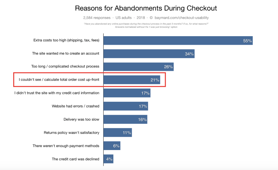 Reasons for Abandonment During Checkout 2
