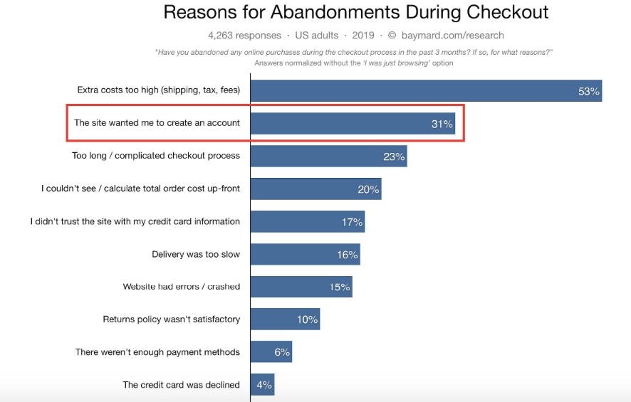 Reasons for Abandonment During Checkout