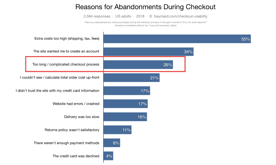 Reasons for Abandonments During Checkout