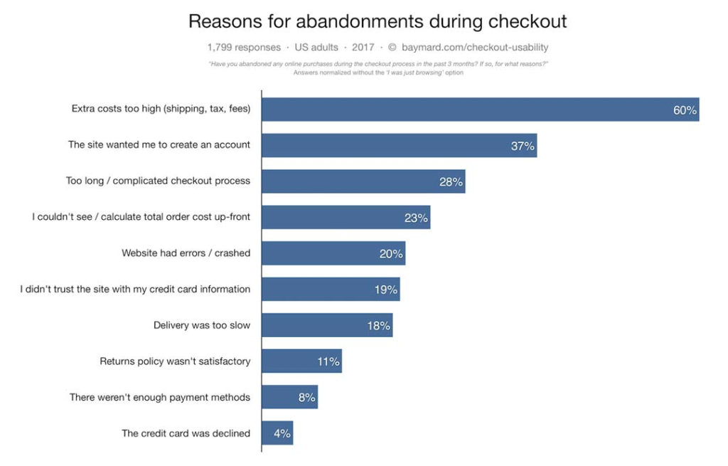 Reasons for Abandonments During Checkout