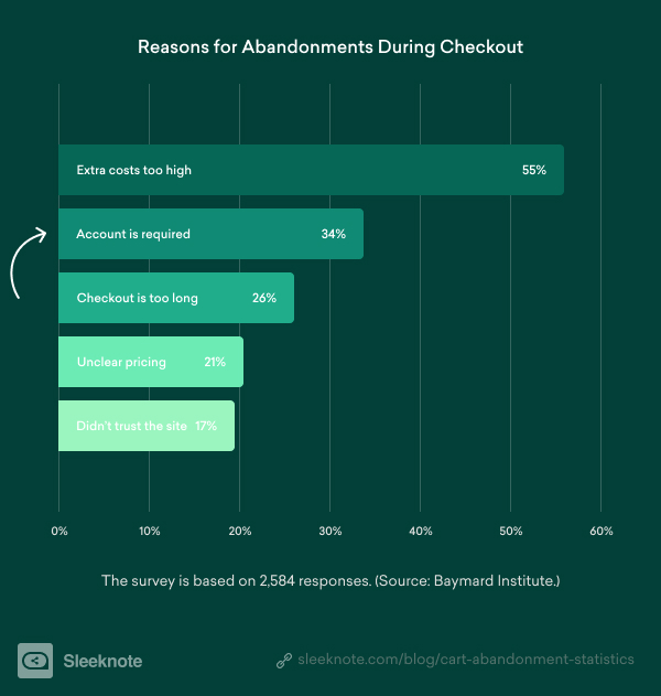 Reasons for Abandonment During Checkout