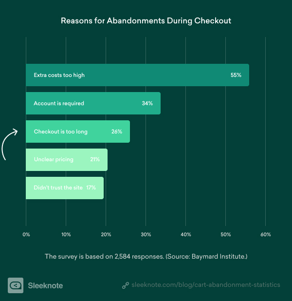 Reasons for Abandonment During Checkout