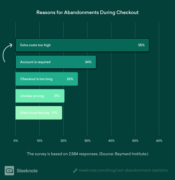 Reasons for Abandonments During Checkout