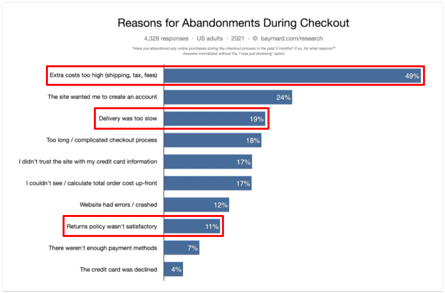 Reasons for Cart Abandonment Statistics