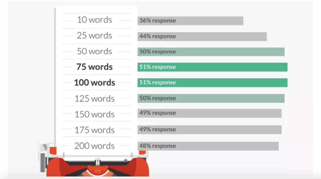 Recommended Email Length