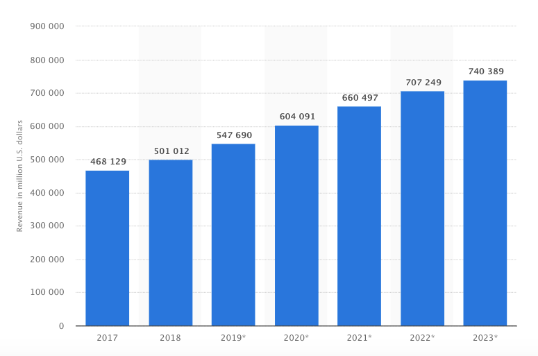 Retail E-Commerce Sales 2017