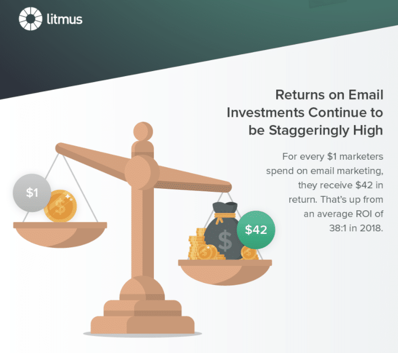 Returns on Email Investments Continue to Be Staggeringly High