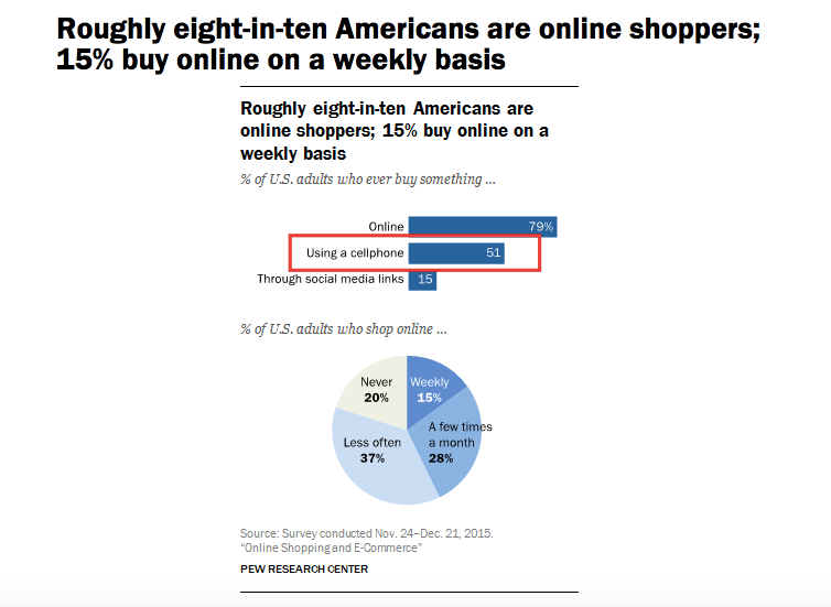 Roughly Eight-in-10 Americans Are Online Shoppers