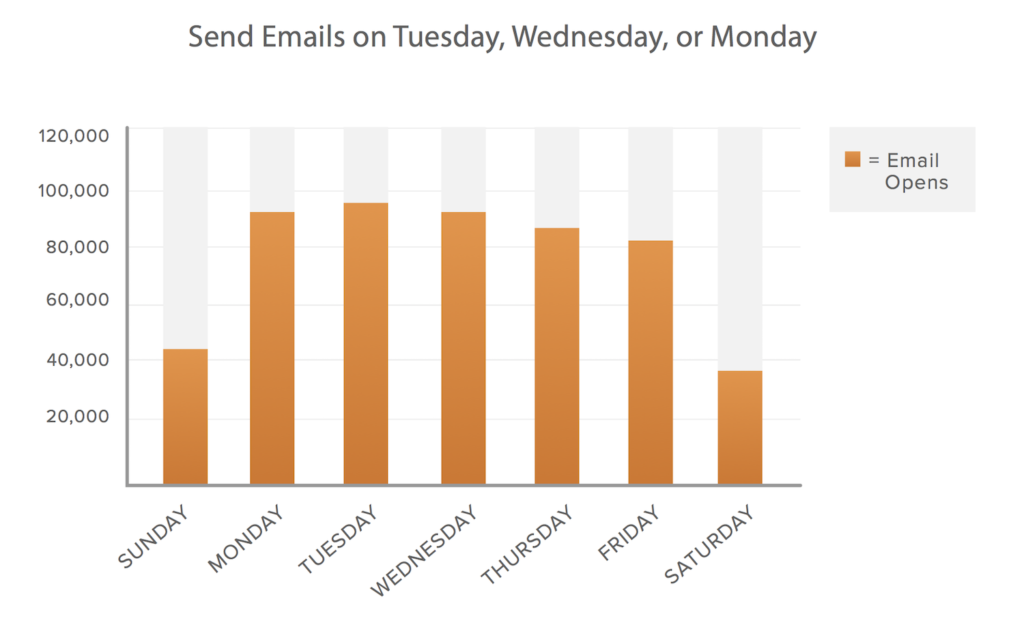 Qual a melhor hora para enviar emails? - Dinamize