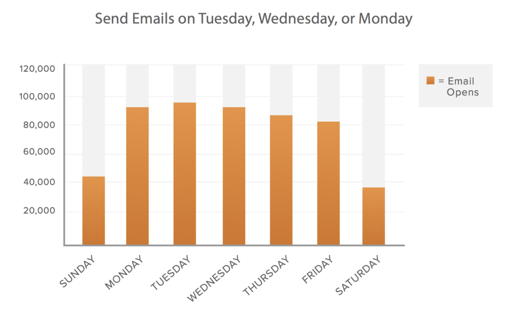 Send Email on Tuesday, Wednesday, or Monday
