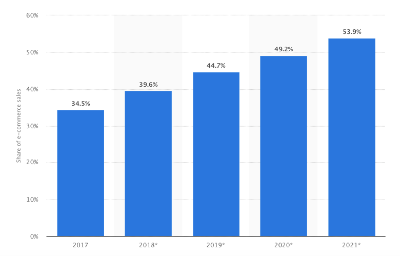 Share of E-Commerce Sales