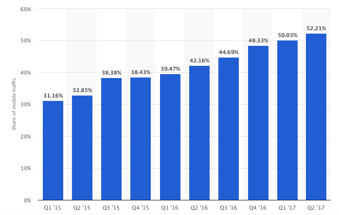 Share of Mobile Traffic