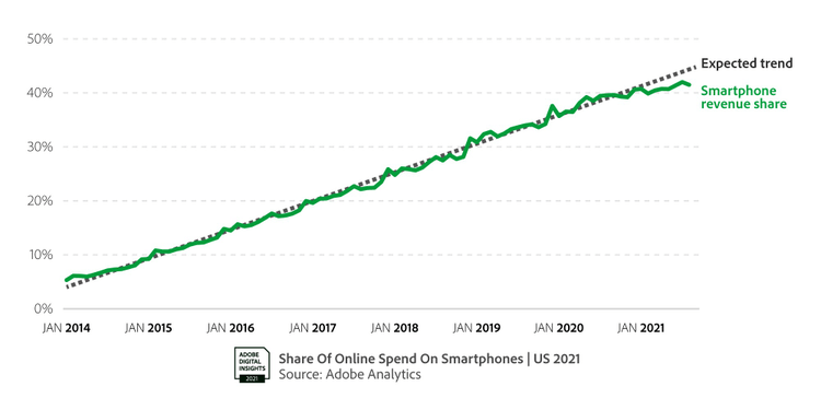 Share of Online Spend on Smartphones