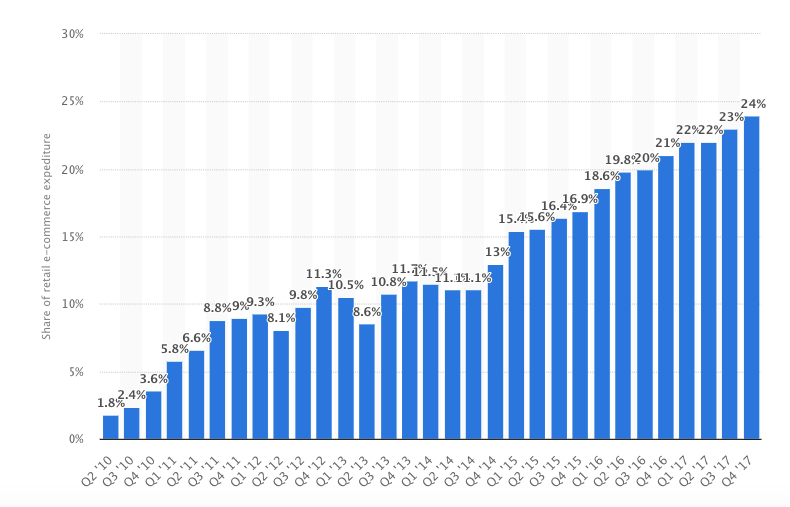 Share of Retail E-Commerce Expenditure