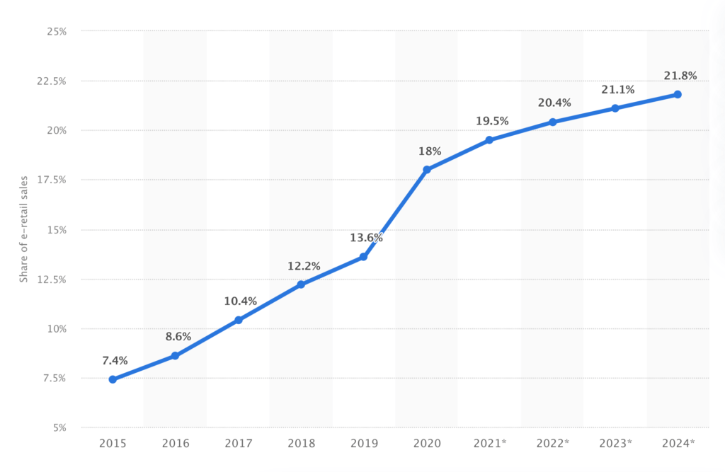 Share of e-retail sales 2021