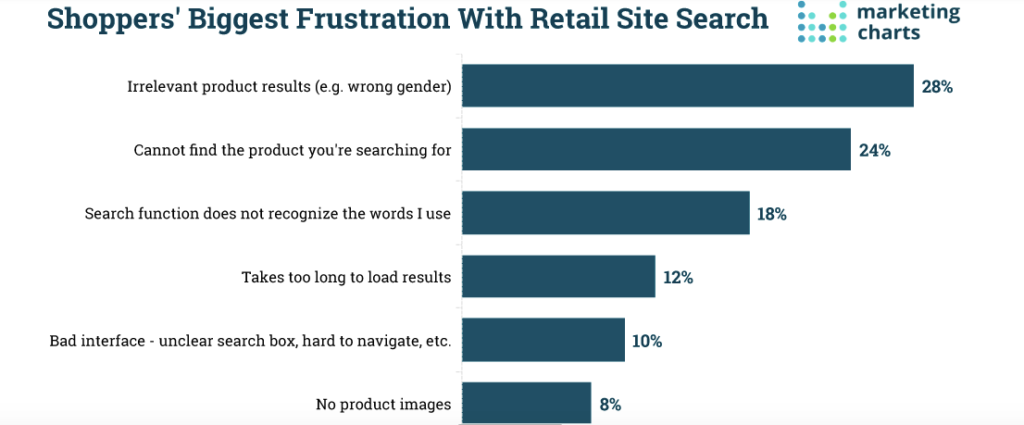 Shoppers_ Biggest Frustration with Retail Site Search