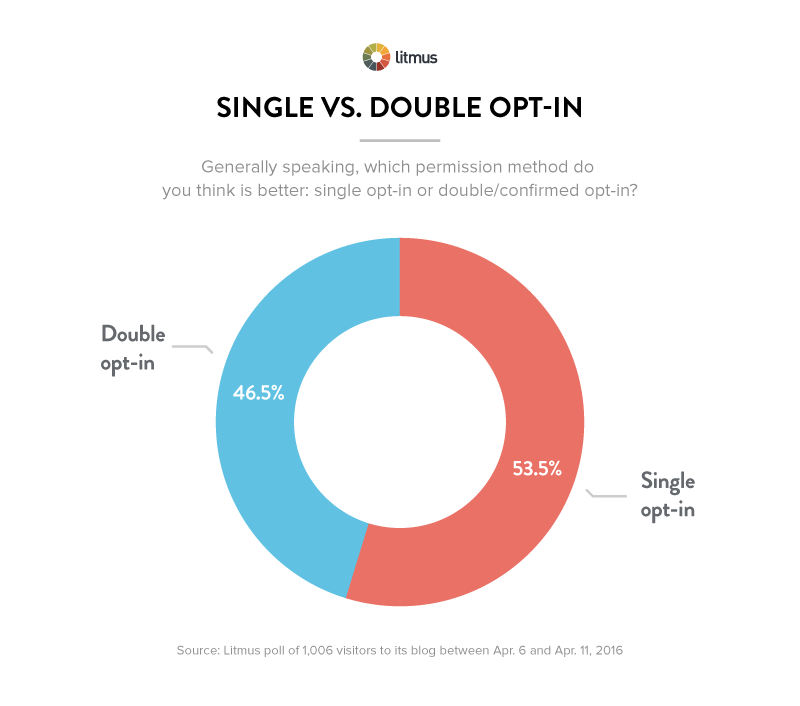 Single vs. Double Optin
