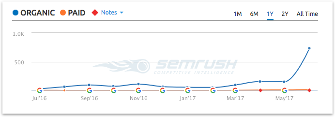 Sleeknote Organic Growth