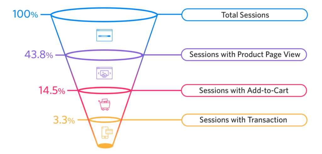 Smart Insights E-Commerce Funnel