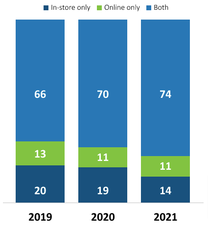 Survey for Holiday Shopping Trends in 2021