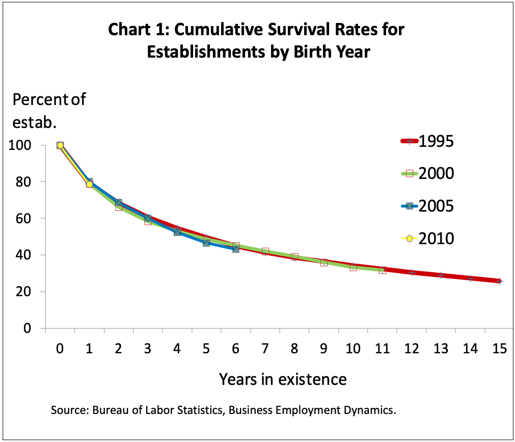 Survival Rates of New Businesses