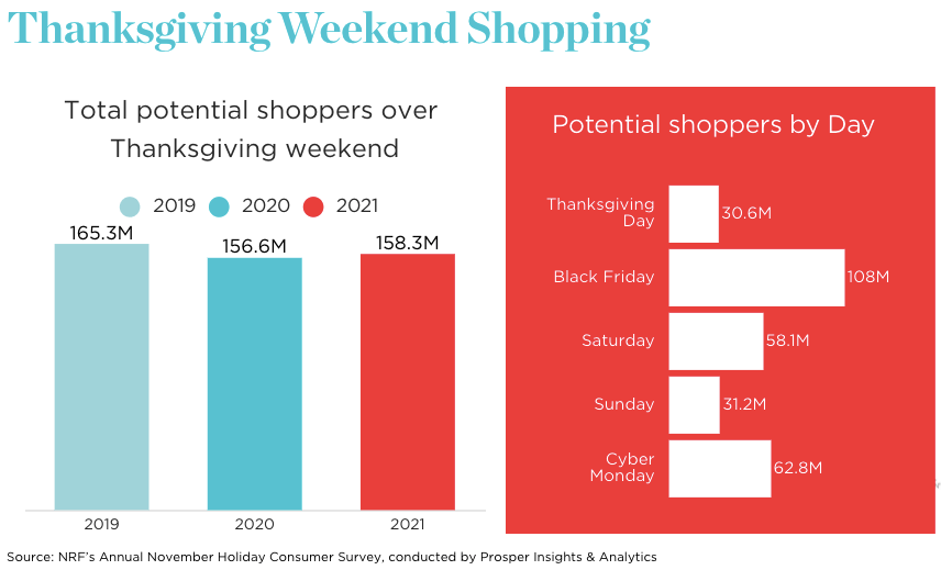 Thanksgiving Weekend Shopping Statistics