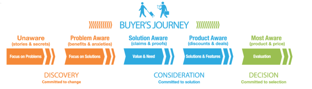 The Buyer_s Journey