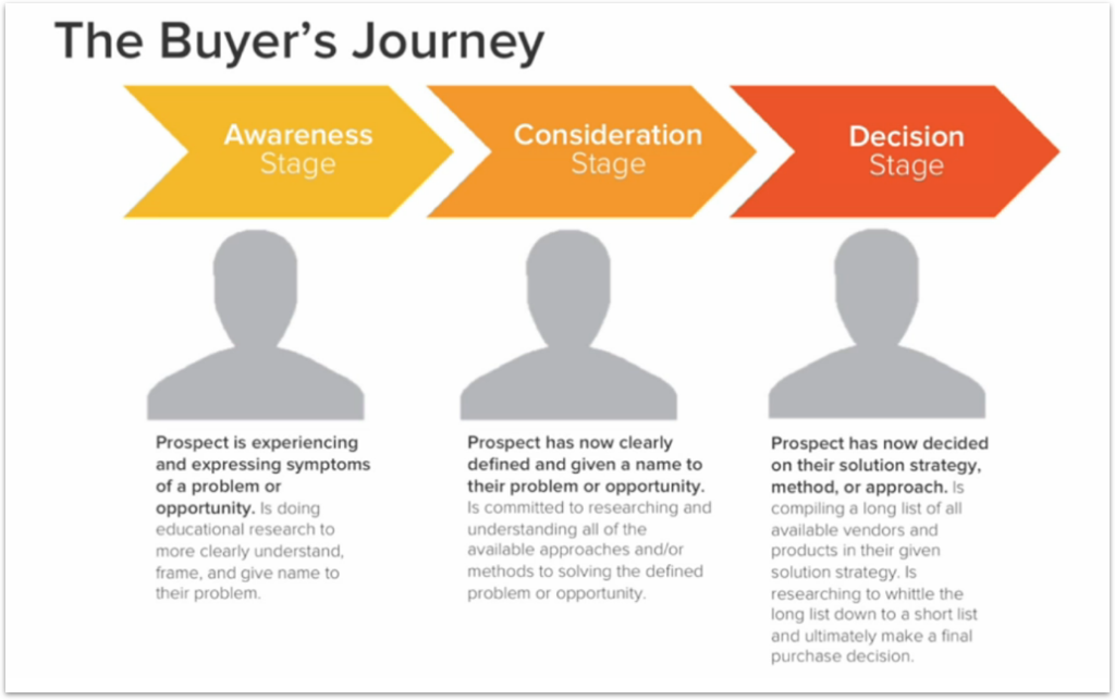 The Buyers Journey