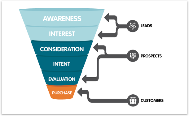 The Buyers Journey Marketing Funnel