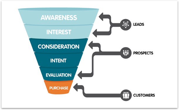 buyer's journey in digital marketing