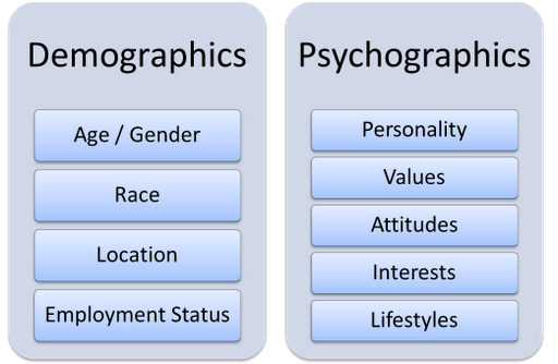 The Differences Between Demographics and Psychographics