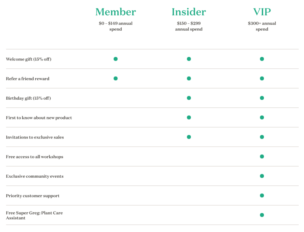 The Sill Loyalty Program Tiers