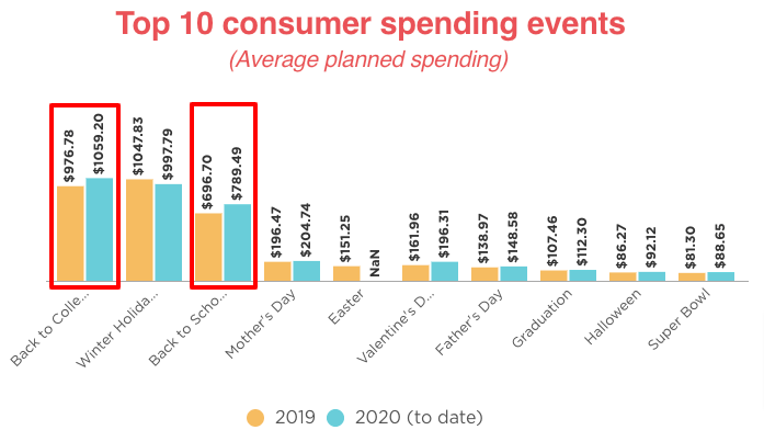 The Top 10 Consumer Spending Events