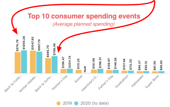 Top 10 Consumer Spending Events Statistics