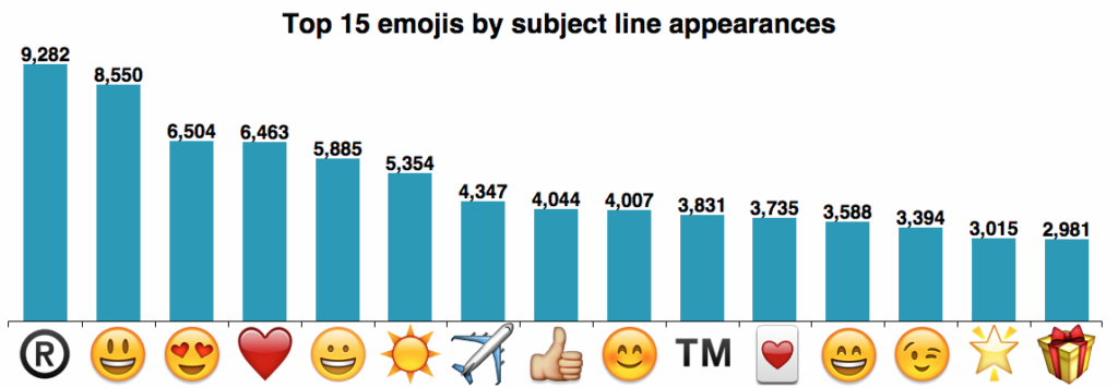 Top 15 Emojis by Subject Lines Appearances