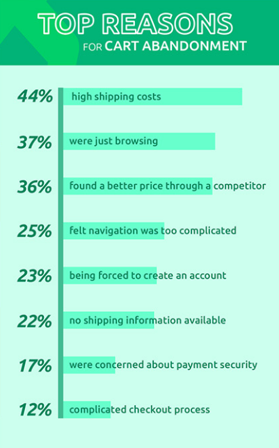 Top Reasons for Cart Abandonment