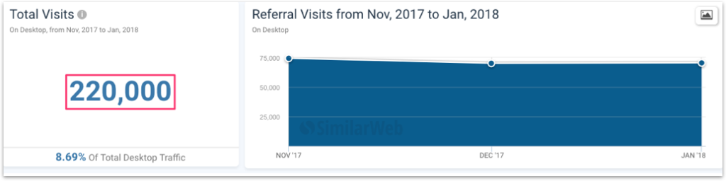 Total Referals