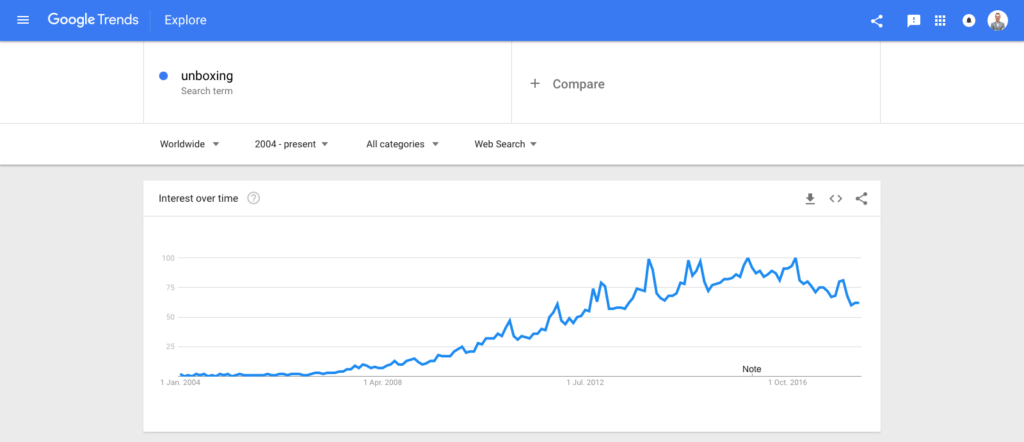 Unboxing in Google Trends