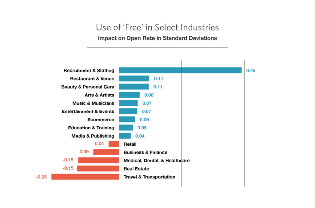 Use of Free in Select Industries