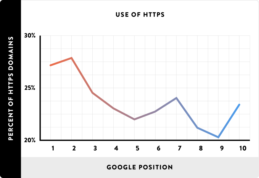 Use of HTTPS