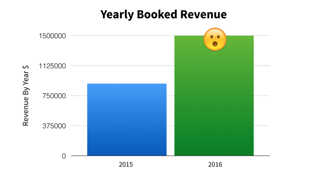 VideoFruit Yearly Booked Revenue
