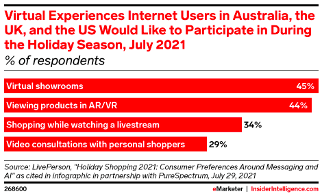 Virtual Experiences Shoppers Would Like to Join in the Holiday Season