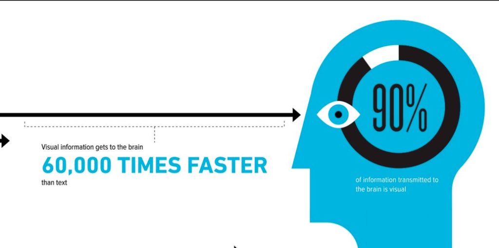 Visual Information Gets to The Brain 60,000 Times Faster