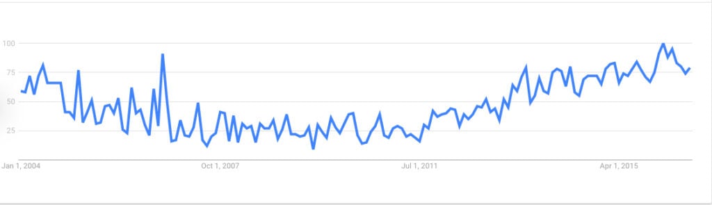 Visual Storytelling Google Trends