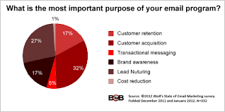 What Is The Most Important Purpose of Your Email Program