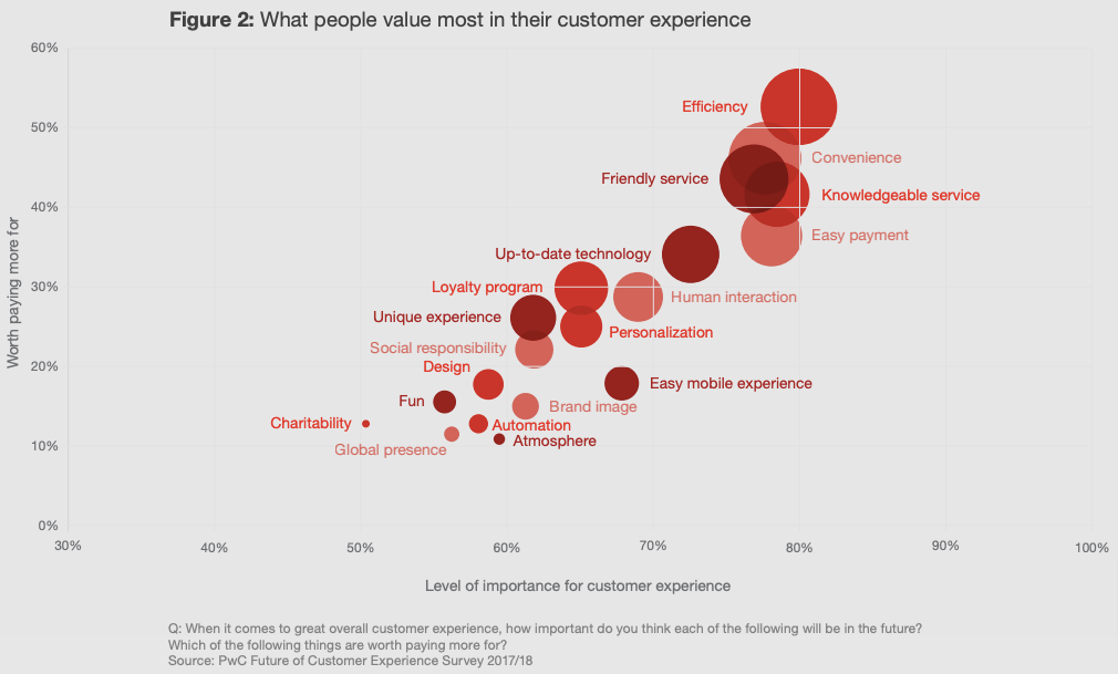 What people value most in customer experience survey