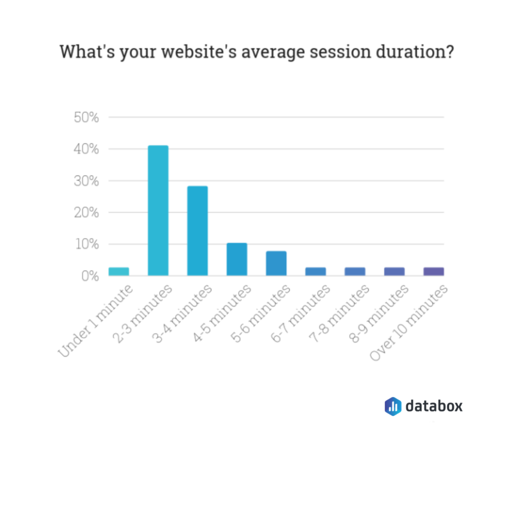 What_s Your Website_s Average Session Duration