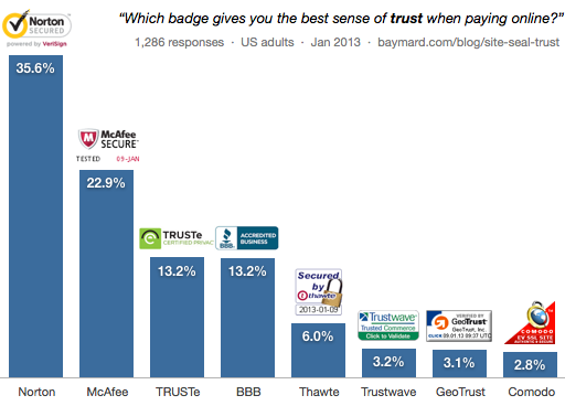 Which Badge Gives You the Best Sense of Trust When Paying Online